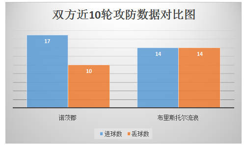诺茨郡vs布里斯托尔流浪 诺茨郡主场不惧英甲劲旅！