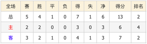 雷丁vs韦康比流浪 五连败梦魇继续