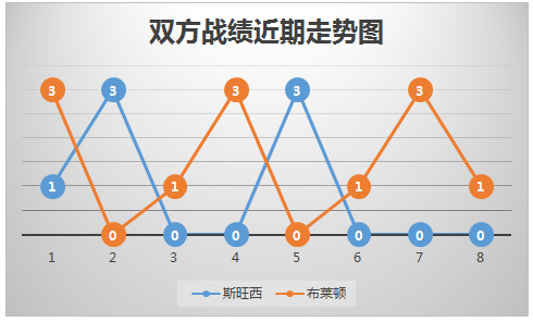 斯旺西vs布赖顿 天鹅海主场力挽狂澜