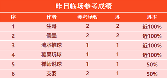 10日回顾：尼古拉篮球精选2场全胜 流水 糖果近6胜5