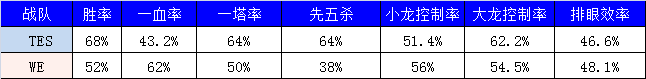 LPL季后赛WE vs TES宿命对决 附赛前贴士