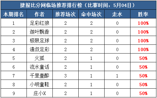 4日打赏汇总：足彩红狼100%高水全收 三作者开启连红状态！