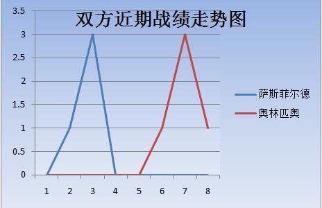 萨斯菲尔德vs奥林匹奥 状态回暖，奥林匹奥可以一战