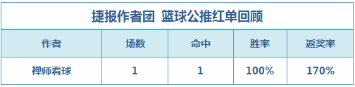 红人榜：鸡锅公推近6场全中 穆大叔篮球红单4连击
