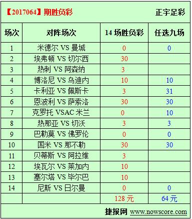 胜负彩17064期必发指数分析：足球大戏一浪又一浪
