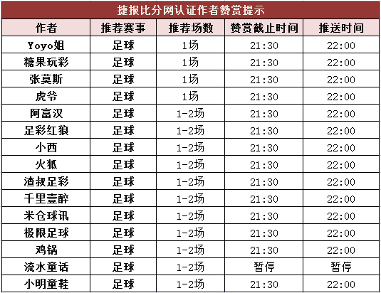 红人榜：小明童鞋近14中12 糖果、渣叔连红2天