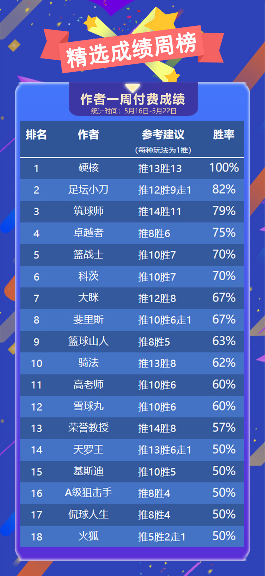 作者周榜：硬核 阿富汉上周拿下全胜战绩 乌尔吉周胜率88%