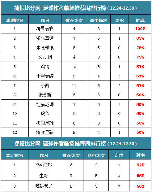 作者周榜： Yoyo、小西公推5场全红 糖果临场周胜率100%