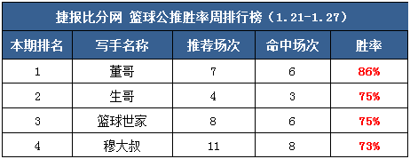 作者周榜：流水童话临场胜率100% 鸡锅公推8场全红