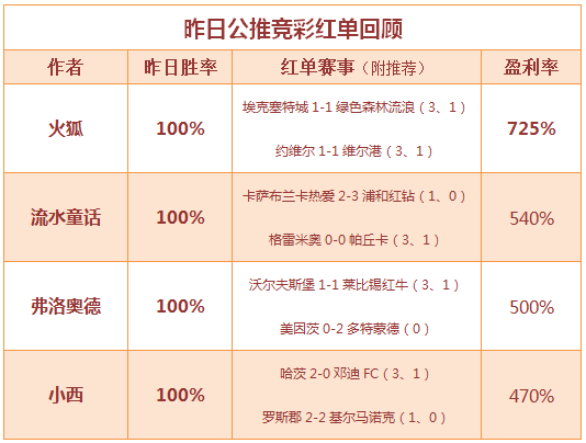 红人榜：火狐公推盈利725％ 小西本周３连胜！
