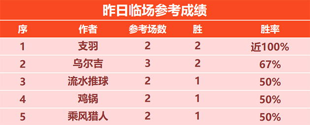15日回顾：揽圣精选近9场不败 鹰雁今晚欧冠有心得