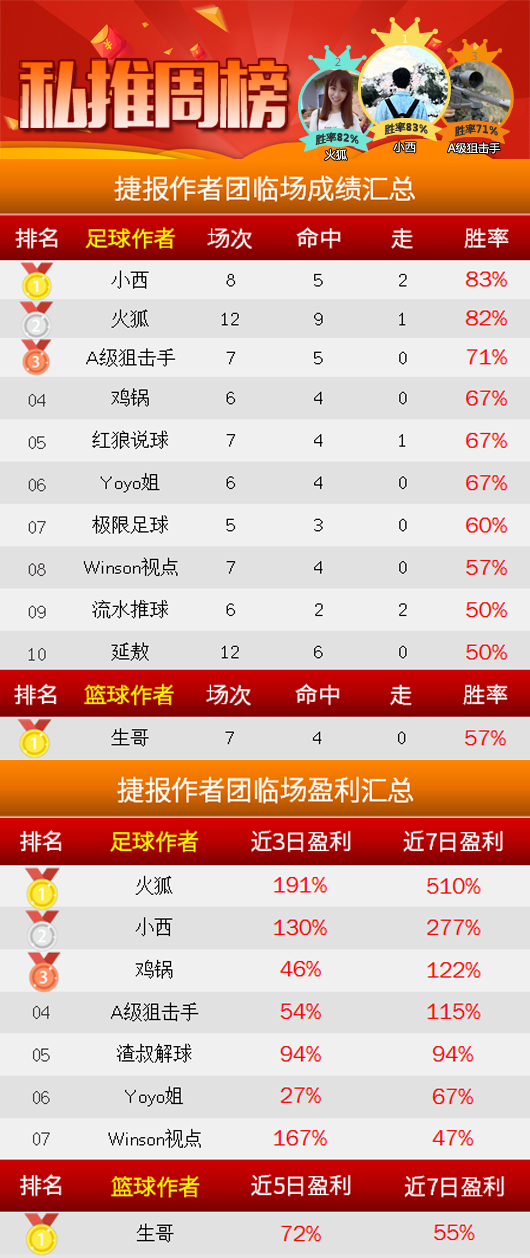 作者周榜：小西、火狐胜率均破80% 红牛哥稳居精选榜第一
