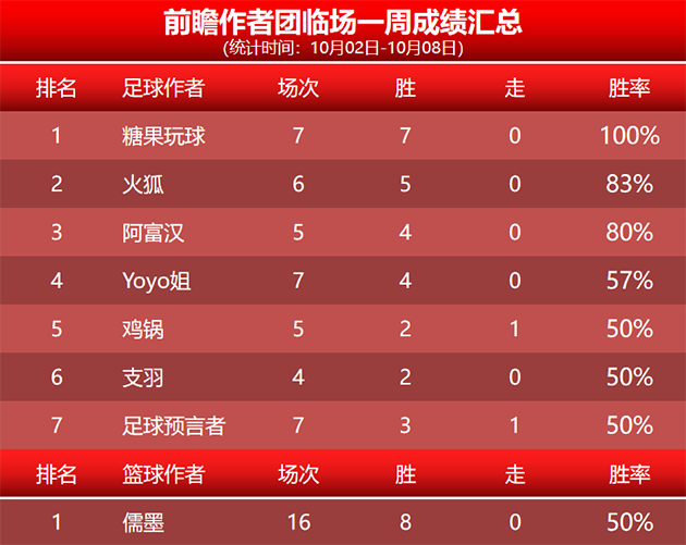 喜报：鹰雁精选赛事近20胜16 X程式近14胜12