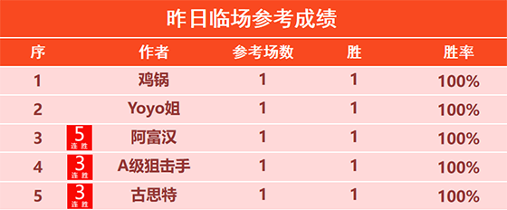 10日回顾：彩迷精选近9场不败 阿富汉8胜7+5连胜