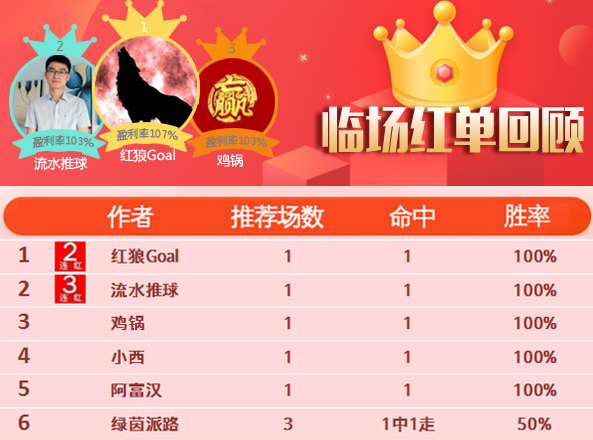 16日推荐汇总：7作者取得德甲开门红 流水近10场胜率90%