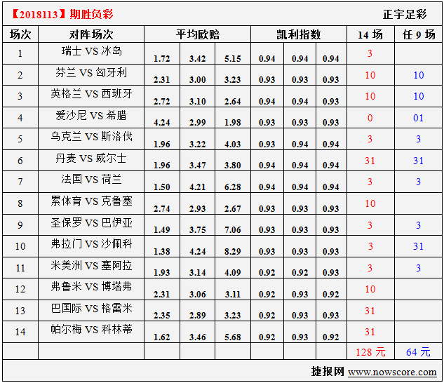 胜负彩18113期凯利指数分析：英格兰一场大战