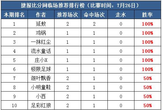 26日打赏汇总：六作者全红 极限4连红+红尘16中14  