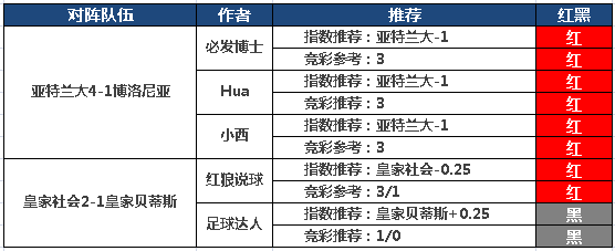 4日推荐汇总：必发博士付费7连红 小西昨日2场全收