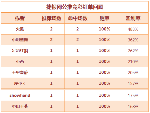 红人榜：捷报全红天天见 穆大叔临场4连胜