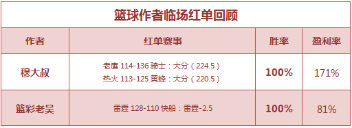 红人榜：鸡锅近7场胜率100% 篮彩老吴临场4连胜
