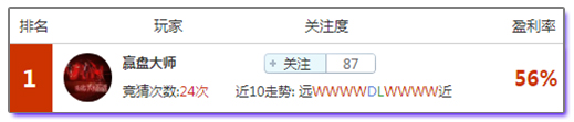 竞猜达人榜：专家团上周天天盈利净胜48场，老司机继续红单邀你上车！
