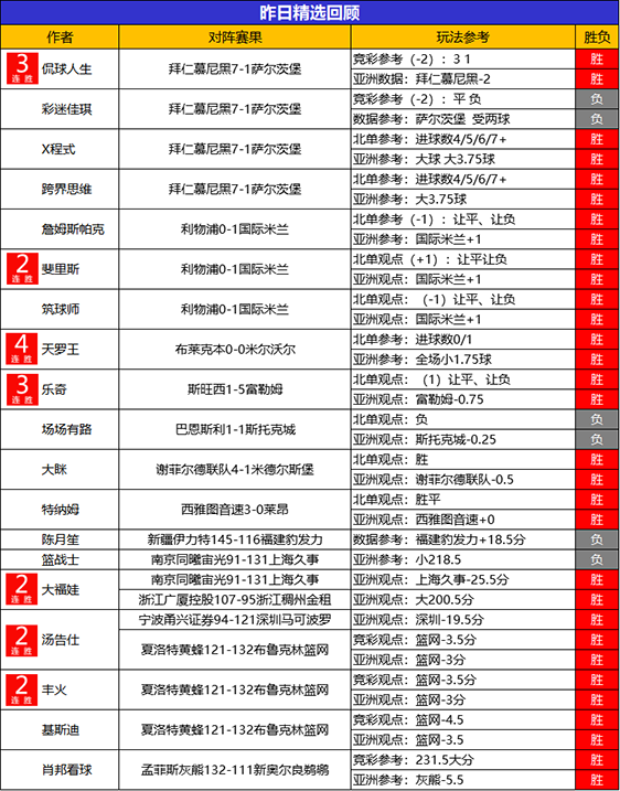 08日回顾：昨日精选整体胜率高达8成 糖果6连胜+10胜9