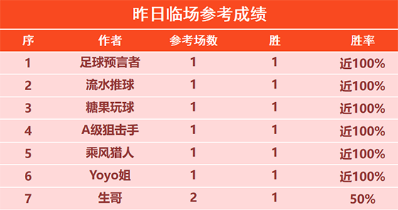 28日回顾：汤告仕 篮球山人精选2场全胜 狙击手临场7连胜