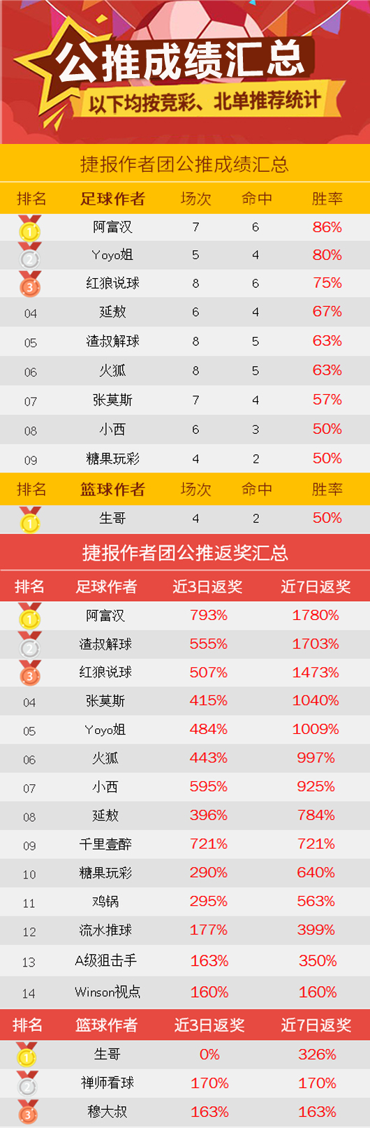 作者周榜：千里壹醉临场6连胜登顶 红单阿七胜率高达83%