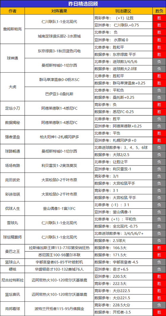 29日成绩汇总：糖果11连胜值得信赖 詹姆斯 曼巴2场全胜