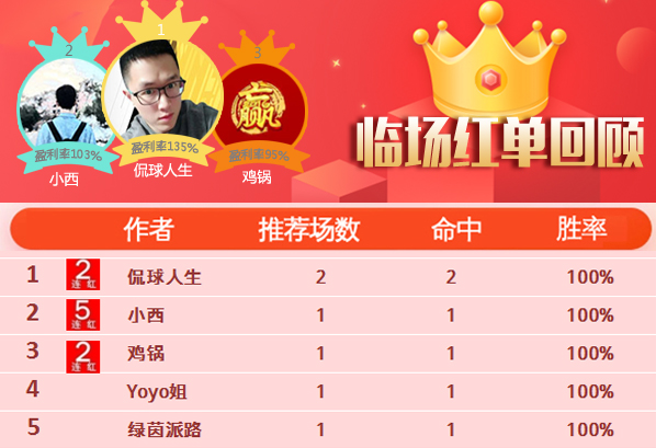 11日推荐汇总：小西4天临场8中7 红牛哥5天胜率83%