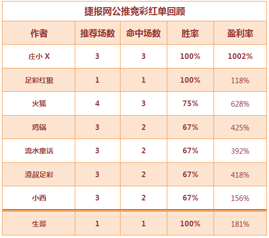 红人榜：庄小X爆红大满贯 董哥连赢3天嗨翻周末！