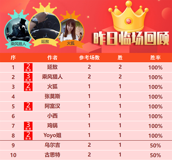 18日回顾：延敖 乘风昨日2场全胜 数据揭秘精选10连胜