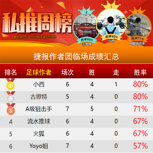 作者周榜：小西 古思特临场并列第一 吉士精选胜率达91%
