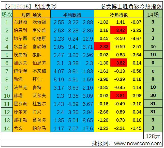 胜负彩19015期冷热指数分析