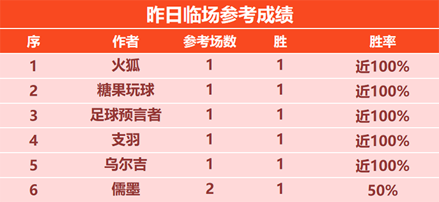 福音：预言者临场11胜10 丰火 球路畅通精选近5胜4
