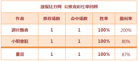 红人榜：迦叶飘香获利200% 董哥临场两天爆红