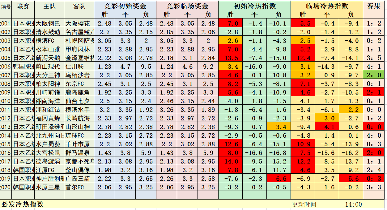 7月5日早场冷热指数：昨日日职三场全红