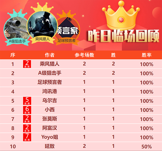 24日回顾：11位作者精选参考得胜 Yoyo姐7连胜火力全开