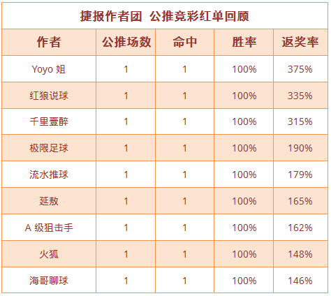 红人榜：Yoyo新年喜提5连红 流水近7场胜率86%