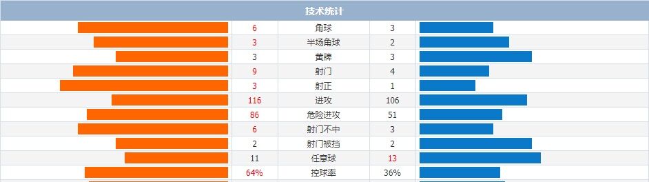 加拉塔萨雷vs马赛 平局大师作客恐难全身而退