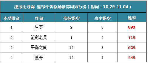 作者周榜：张莫斯83%胜率首登第一 生哥临场推9中8