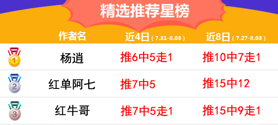 3日推荐汇总：火狐近期6场全红 杨逍近3场精选胜率100%