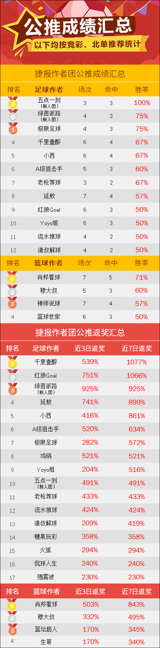 作者周榜：红狼以86%胜率登榜首 南木一周取得6天全红