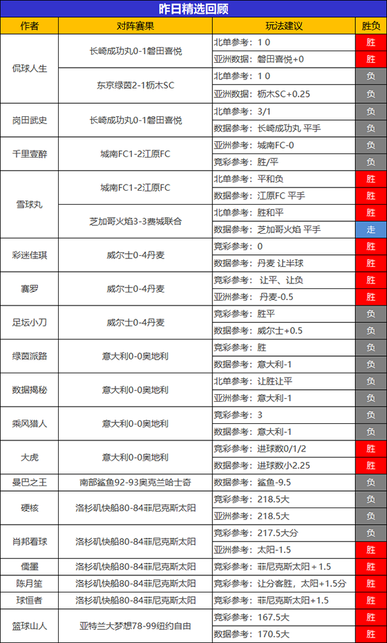 26日成绩汇总：雪球丸精选2场全胜 儒墨篮球建议11胜9