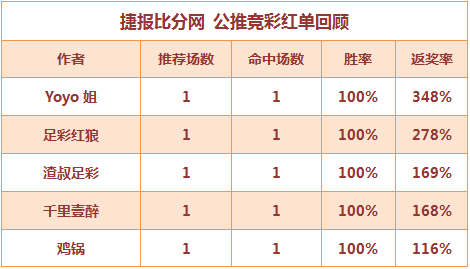 红人榜：渣叔足彩连红3天 Yoyo姐9中6再迎连红