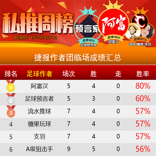 作者周榜：阿富汉临场胜率独占鳌头 狙击手精选全胜夺冠