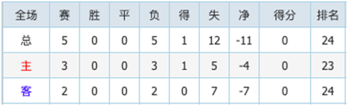 雷丁vs韦康比流浪 五连败梦魇继续