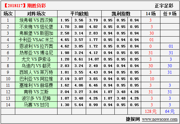 胜负彩18117期凯利指数分析：不来梅攻克“堡垒”