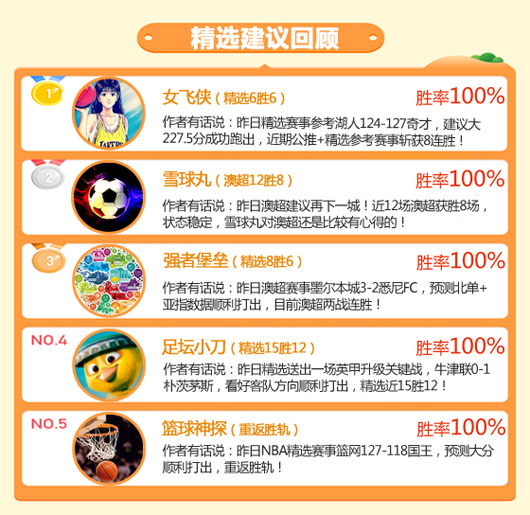 23日成绩汇总：女飞侠精选连战连捷 生哥篮球冲击7连胜