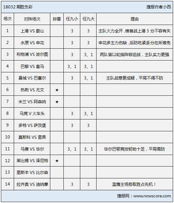 胜负彩18032期排雷手册:需防范这两把神经刀球队